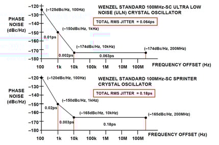Jitter calculations for low noise 100-MHz crystal oscillators Figure 7: Jitter Calculations for Low Noise 100-MHz Crystal Oscillators.